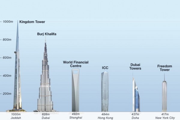 Burj Al Mamlakah - Tallest Building in the World - Ideas Home & Garden ...